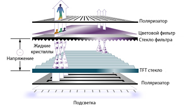 Принцип работы жидкокристаллического дисплея