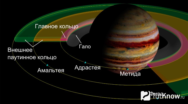Кольца Юпитера