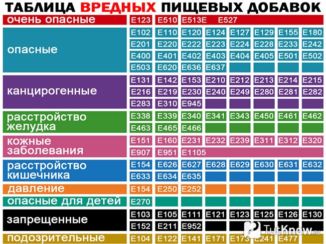 Таблица вредных пищевых добавок