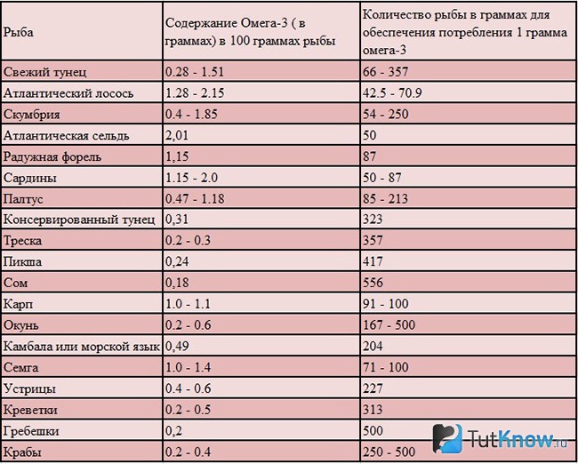 Содержание Омега-3 в рыбе таблица