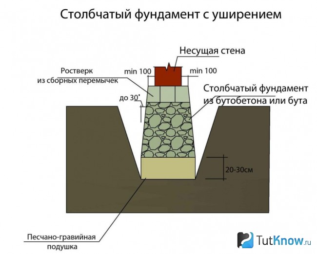 Схема столбчатого фундамента с расширением