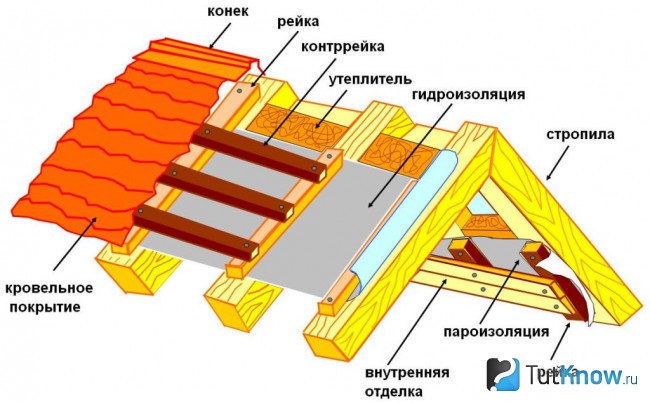 Схема крыши бани