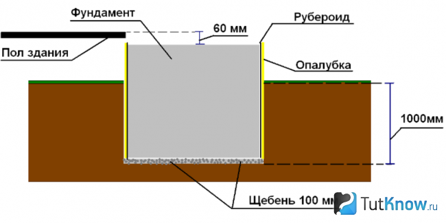 Схема заглубленного фундамента под банную печку