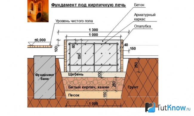 Схема основания под кирпичную печь
