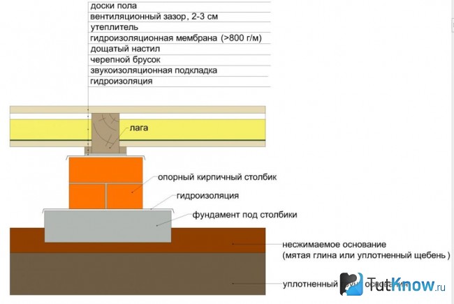 Схема деревянного пола на лагах