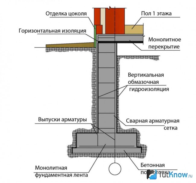 Схема монолитного ленточного фундамента для бани