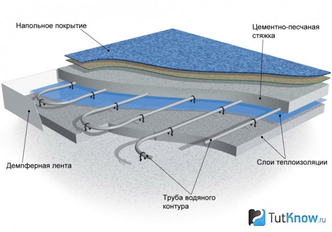 Схема теплого водяного пола в бане