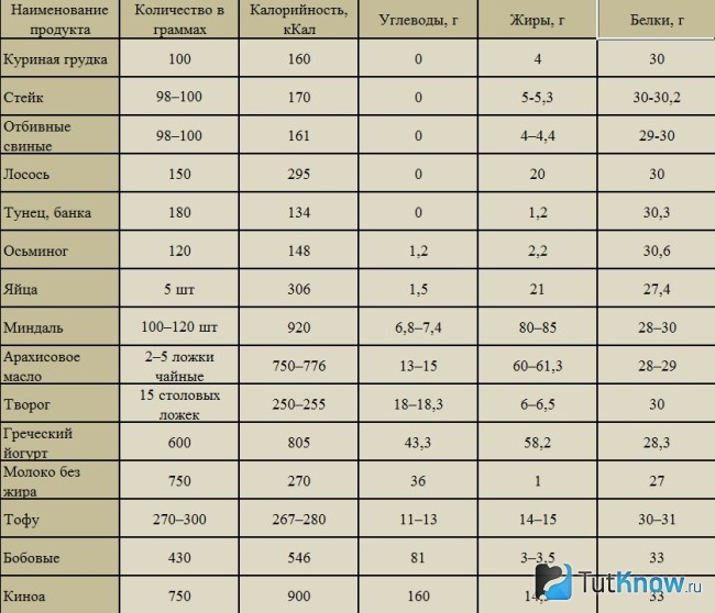 Таблица содержания белка в продуктах