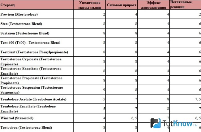 Характеристика стероидов таблица