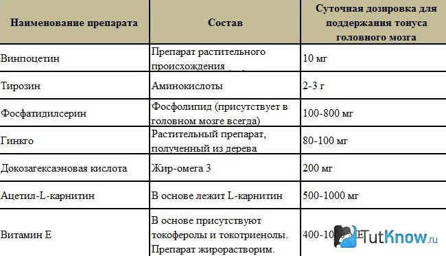 Таблица препаратов для улучшения мозговой активности