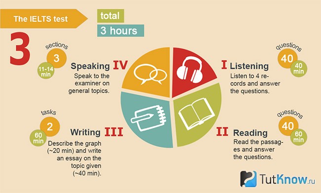International English Language Testing System