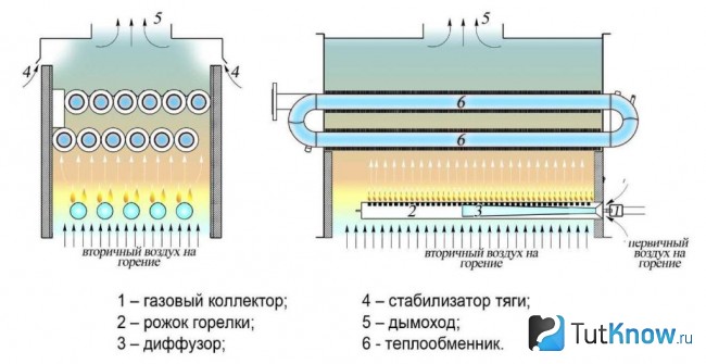 Принцип работы газовой печи
