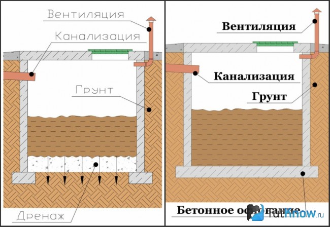 Герметичная и не герметичная яма для бани