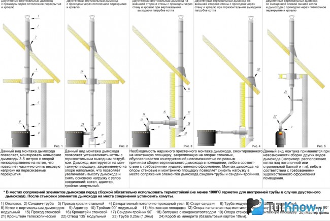 Основные виды сборки дымоходов из сэндвич труб для бани