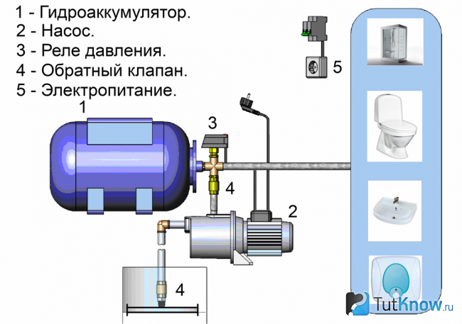 Схема подачи воды в баню