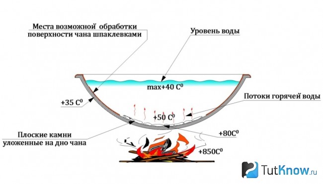 Схема чугунного чана