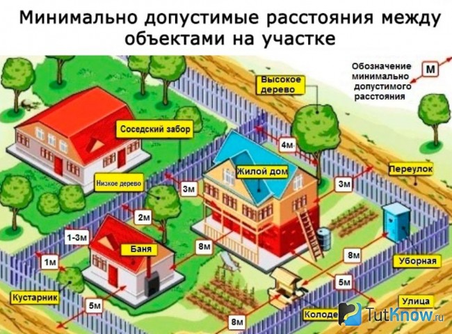 Нормативы расстояний между объектами на участке
