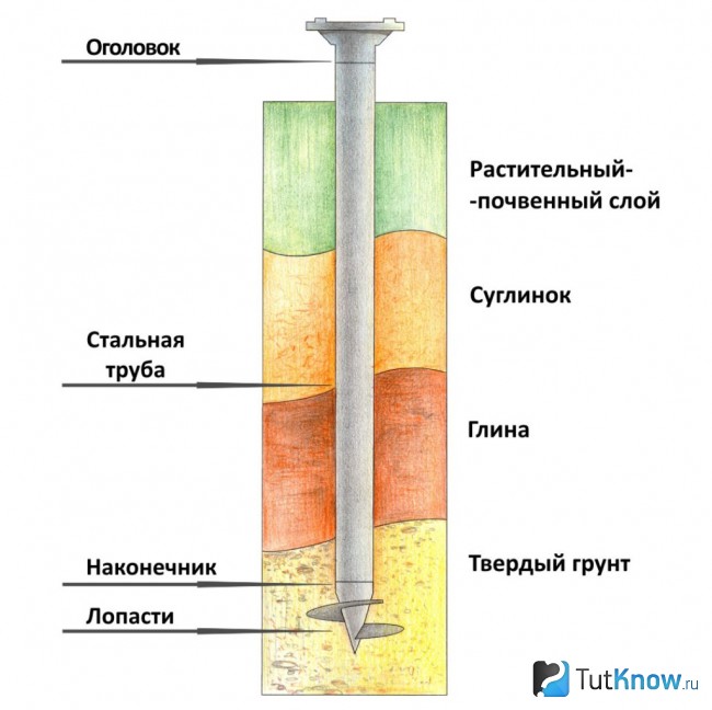 Схема винтовой сваи