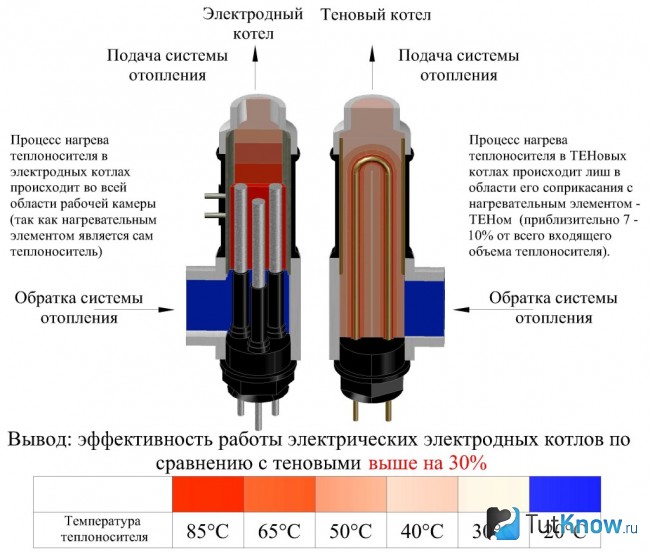 Сравнение электродного и ТЭНового котлов