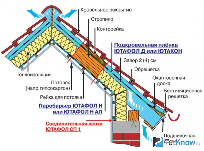 Схема утепления крыши мансарды в бане