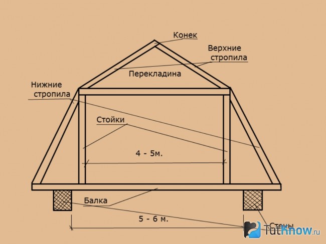 Схема ломаной крыши бани
