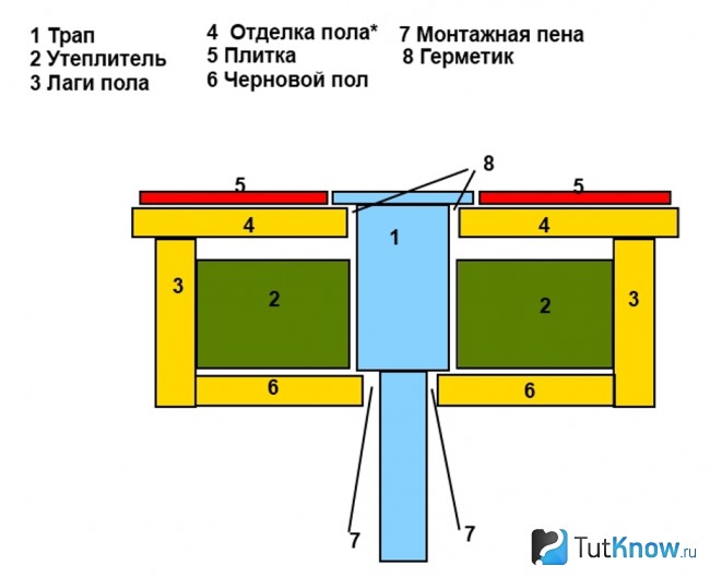 Схема пола со сливом в моечной