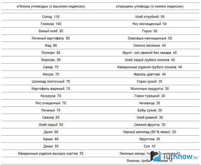 гликемический индекс