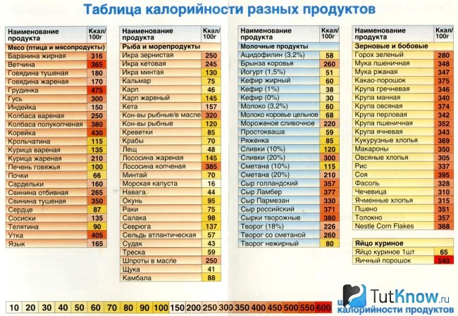 Таблица калорийности продуктов