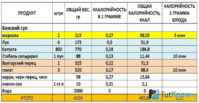 Расчет калорийности блюда на примере бонского супа