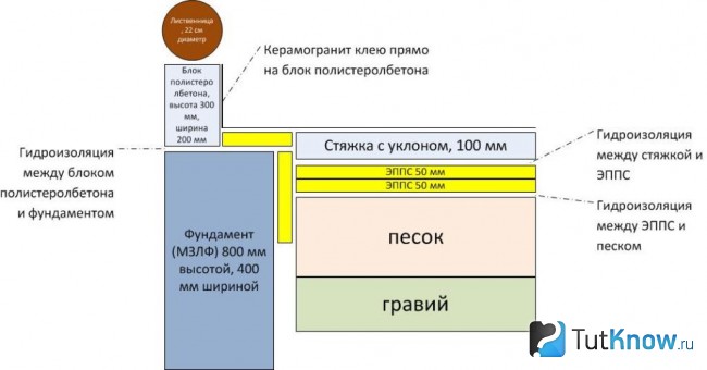 Схема гидроизоляции пола в мойке бани