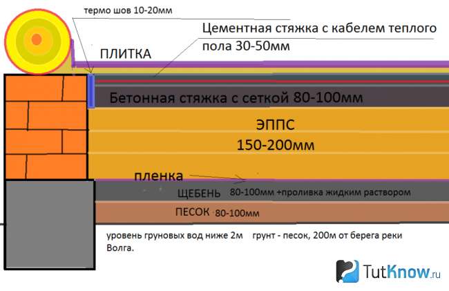 Схема теплого пола в помывочной