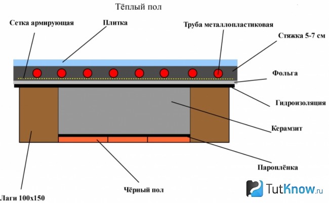 Применение керамзита совместно с теплым полом