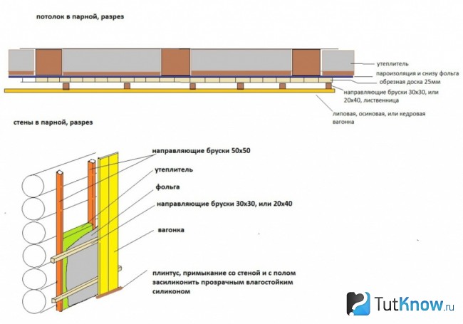 Схема использования фольги для потолка и стен в бане