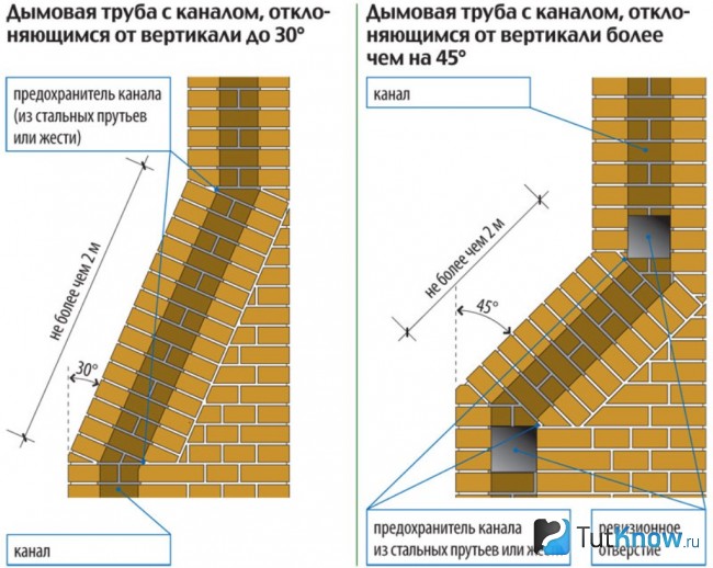 Схема дымохода для камина в баню