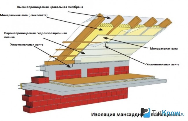 Схема изоляции мансардного помещения