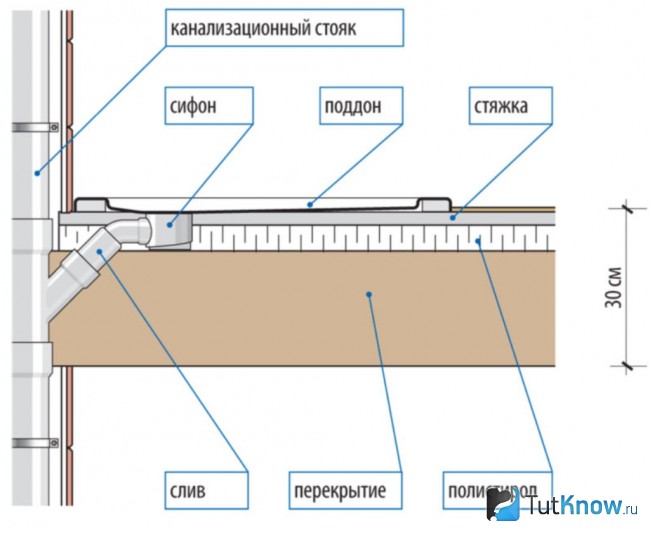 Схема монтажа поддона в моечном отделении бани