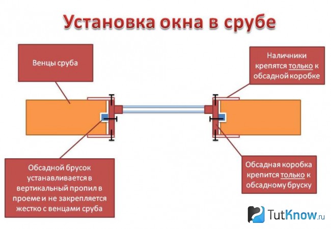 Схема монтажа окна в парилке деревянной бани