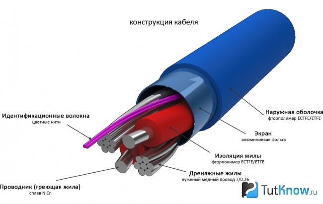 Конструкция кабеля для теплого пола