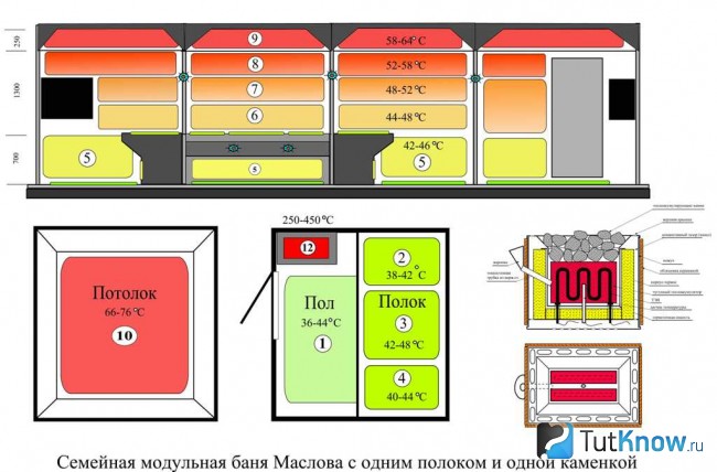 Показатели температуры в бане по Маслову