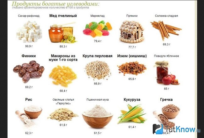 Продукты, в которых содержатся углеводы