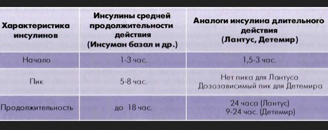 Таблица характеристик инсулина