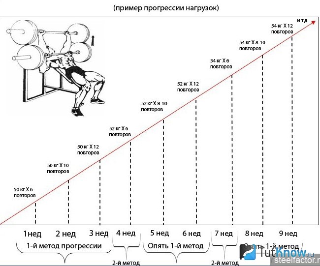 Пример прогрессии нагрузок