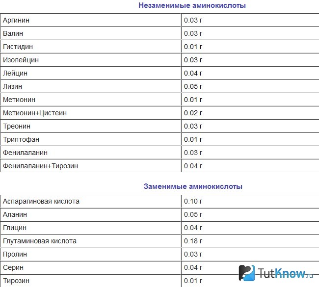 Таблица химического состава фейхоа