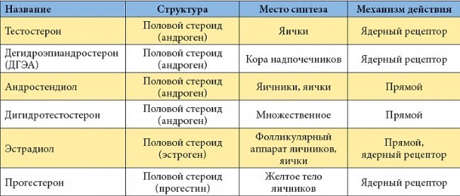 Таблица гормонов