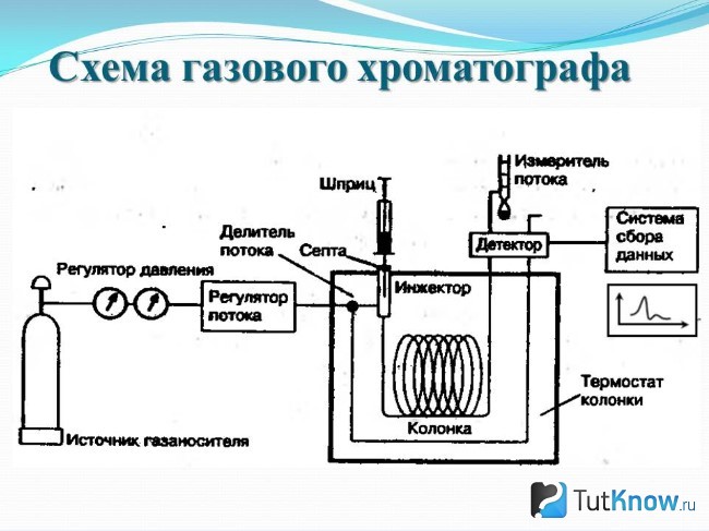 Схема газового хроматографа