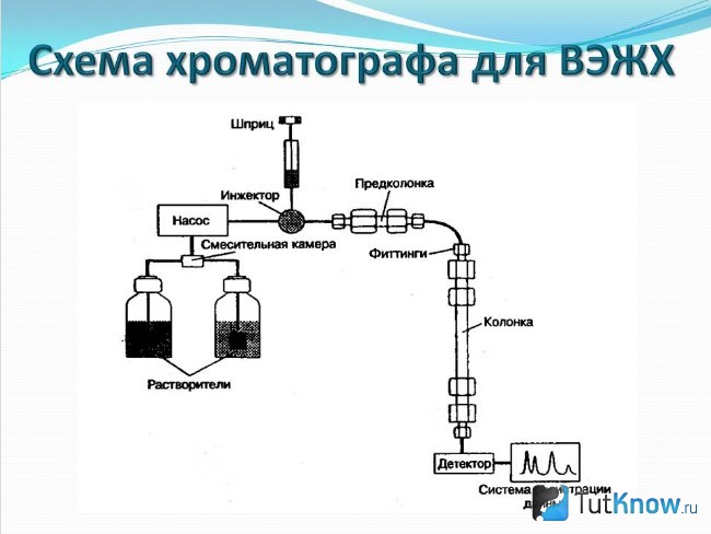 Схема хроматографа для ВЭЖХ