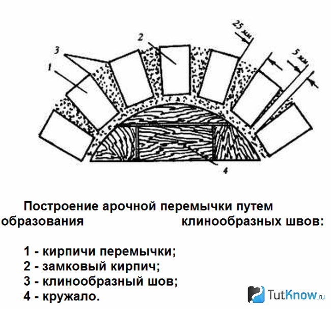 Схема арочной перемычки