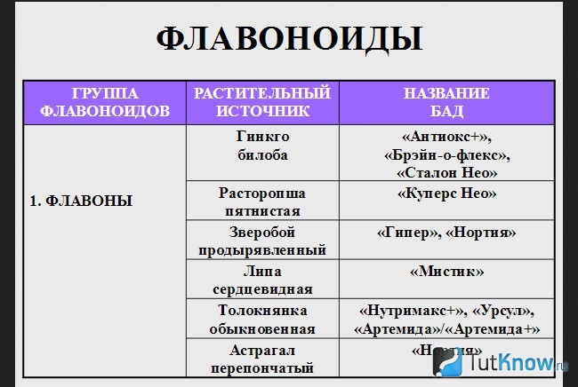 В чем содержатся флавоноиды