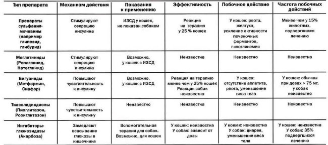Классификация синтетических гипогликемических препаратов