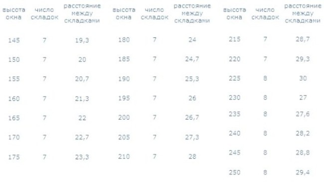 Размеры для выкройки римских штор